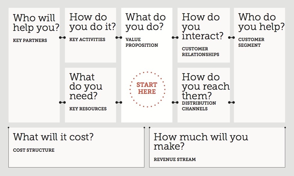 business model canvas